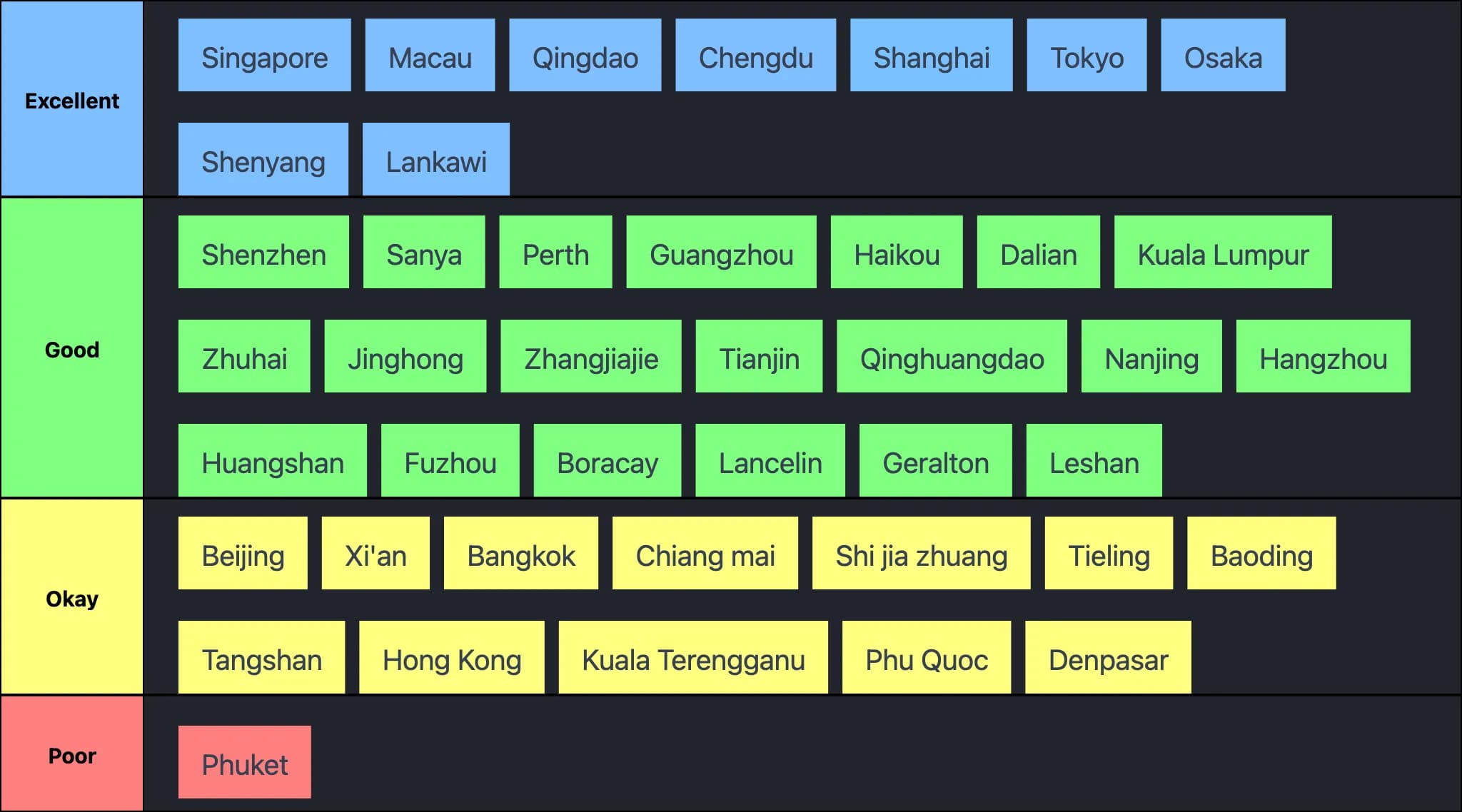 Rank of the city's clean level that I've been to